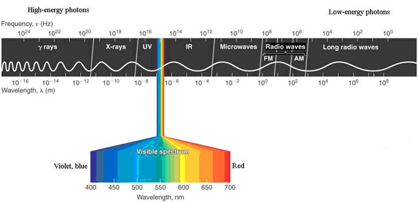Electromagnetic spectrum